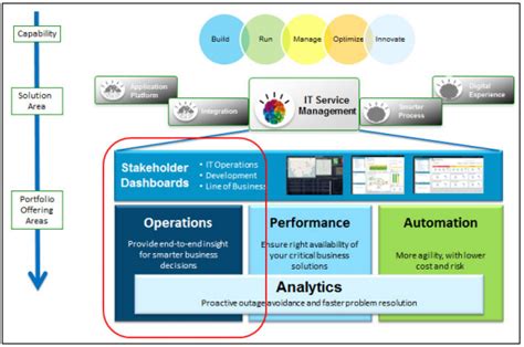 netcool|5 Things to Know about IBM Netcool Operations Insight